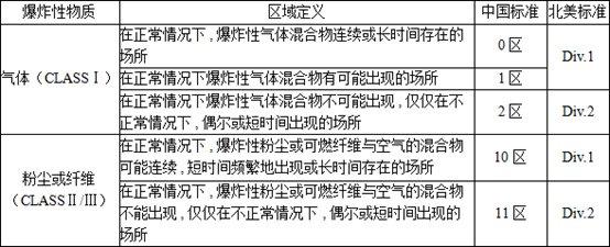 隔爆（EXd）与本安防爆（EXi）的区别，如何正确选用防爆仪表？