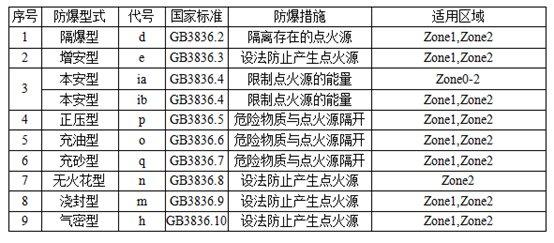隔爆（EXd）与本安防爆（EXi）的区别，如何正确选用防爆仪表？