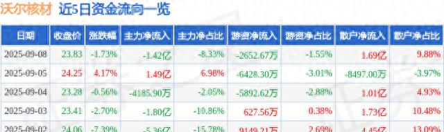 沃尔核材（002130）9月8日主力资金净卖出1.42亿元