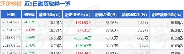 沃尔核材（002130）9月8日主力资金净卖出1.42亿元