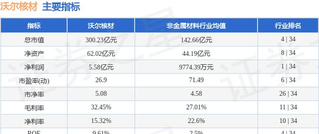 沃尔核材（002130）9月8日主力资金净卖出1.42亿元