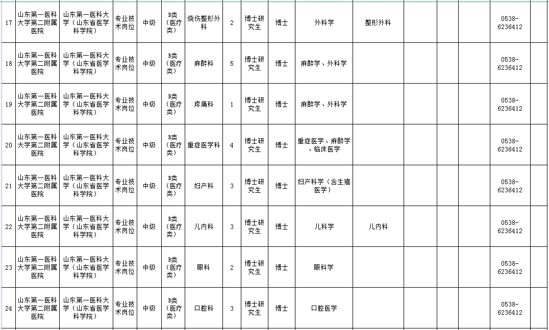 山东第一医科大学第二附属医院2025年公开招聘博士工作人员简章！