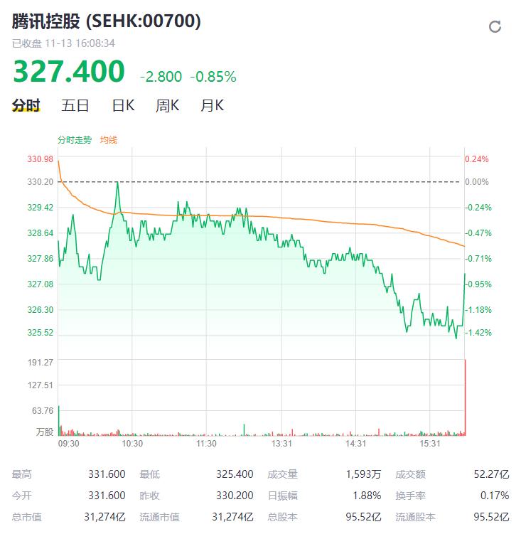 腾讯三季报：营收972.36亿 金融科技等业务占三成
