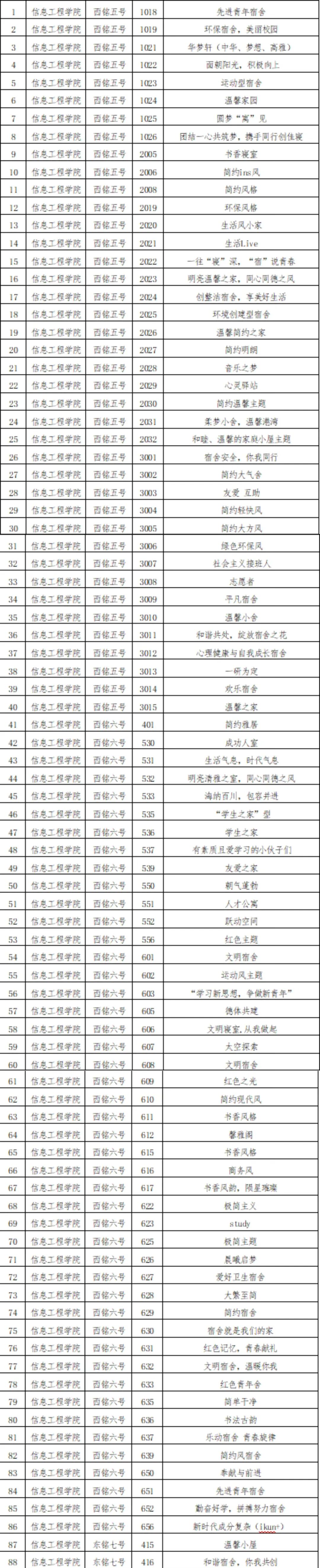 “寓”见美好 “宿”说青春｜信息工程学院“一站式”学生宿舍卫生评比