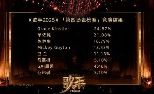 《歌手》排名出炉！格瑞丝第一，单依纯魔改获好评，范玮琪被淘汰