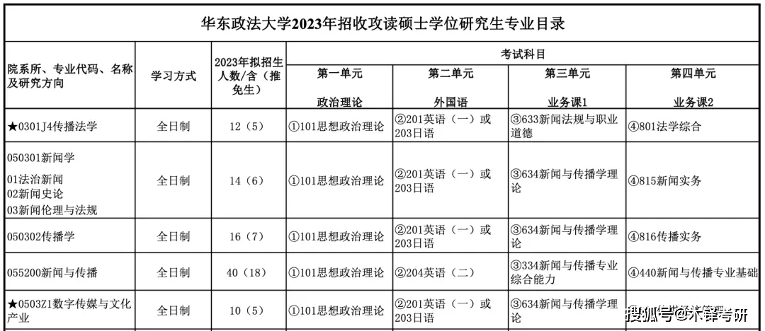 新传考研六大专业30+个研究方向，哪个适合你？