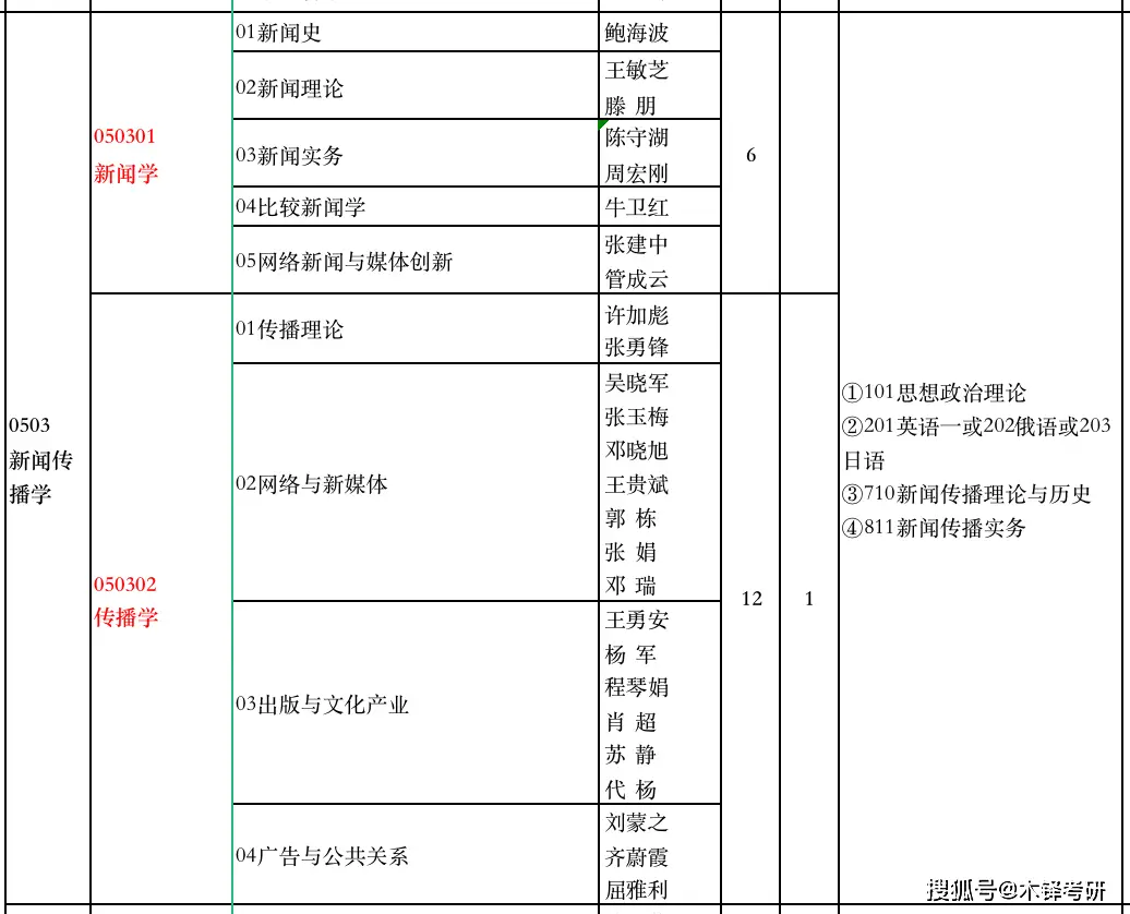 新传考研六大专业30+个研究方向，哪个适合你？