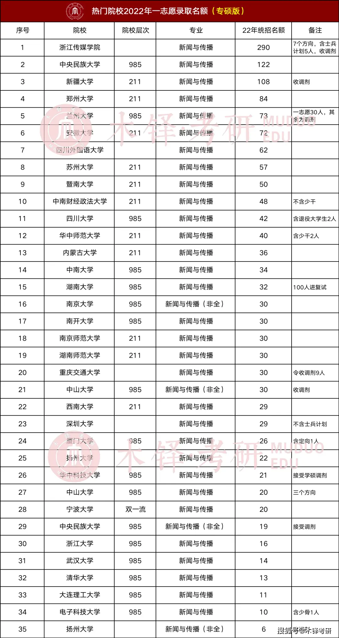 新传考研六大专业30+个研究方向，哪个适合你？