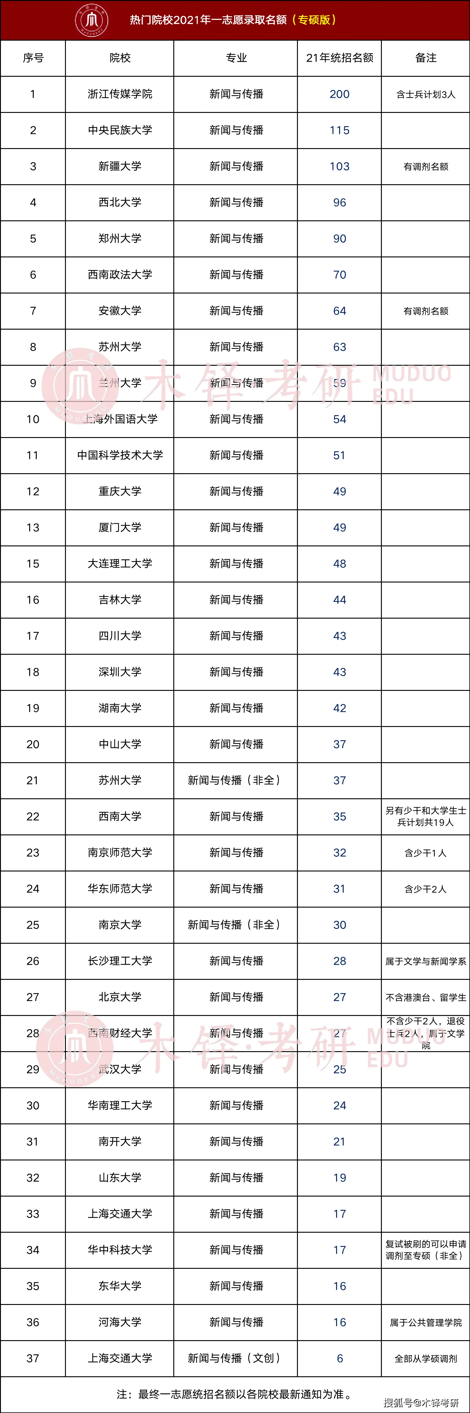 新传考研六大专业30+个研究方向，哪个适合你？