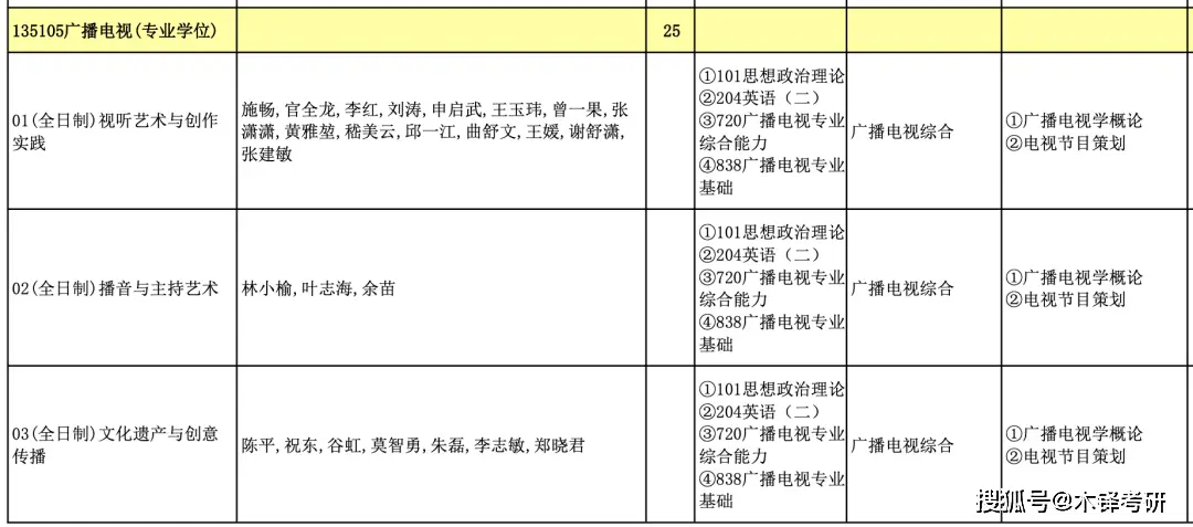 新传考研六大专业30+个研究方向，哪个适合你？