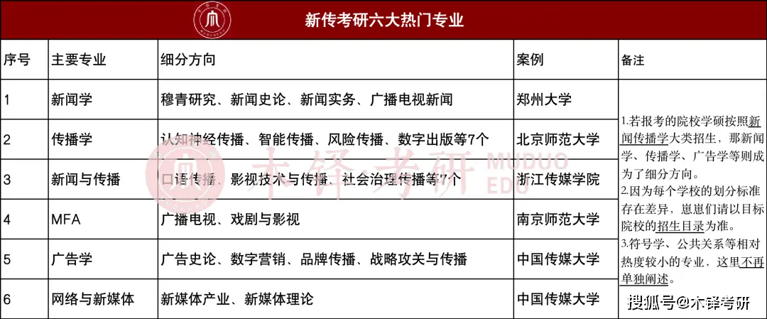 新传考研六大专业30+个研究方向，哪个适合你？