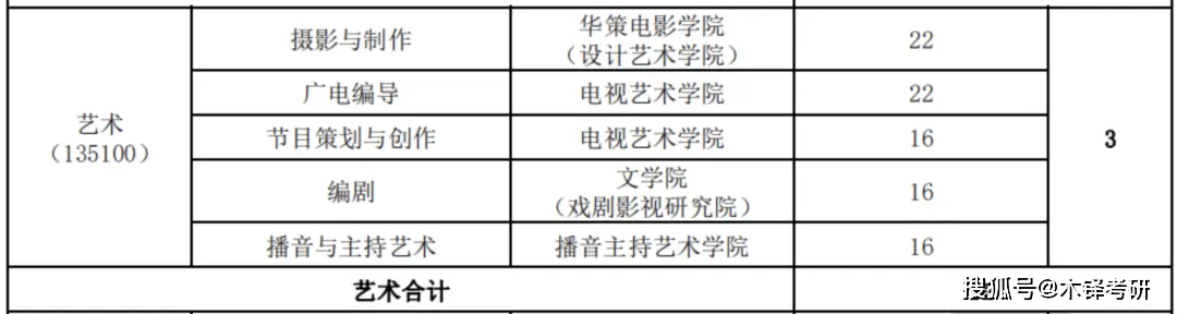 新传考研六大专业30+个研究方向，哪个适合你？