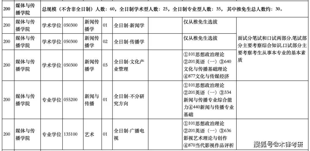 新传考研六大专业30+个研究方向，哪个适合你？