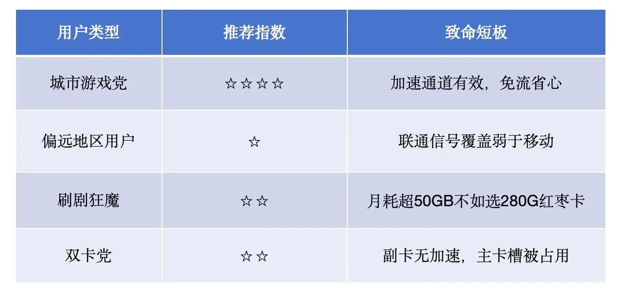 联通王者卡：游戏神助攻还是流量收割机？2025实测报告来了！