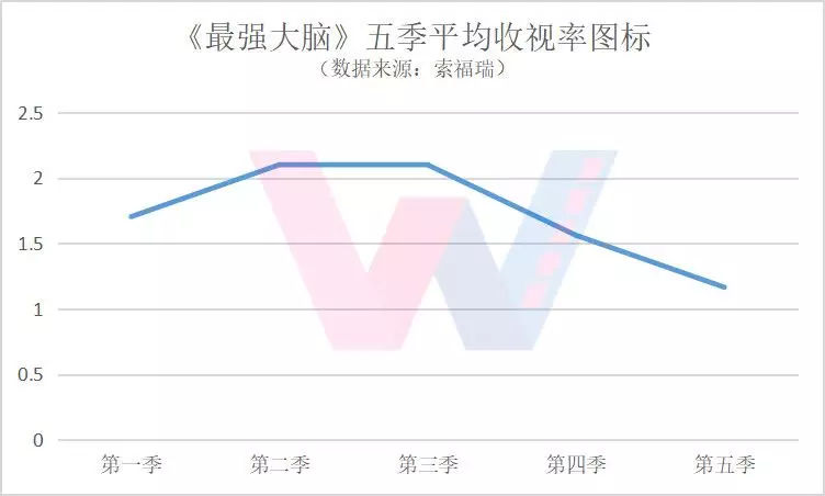 作弊、黑幕、违约，罗生门背后是被毁掉的《最强大脑》