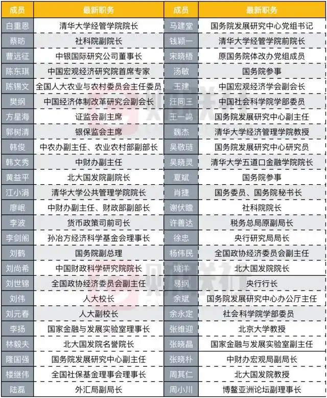 「独家」刘鹤领衔的顶级财经智囊团换届 方星海等10人加入