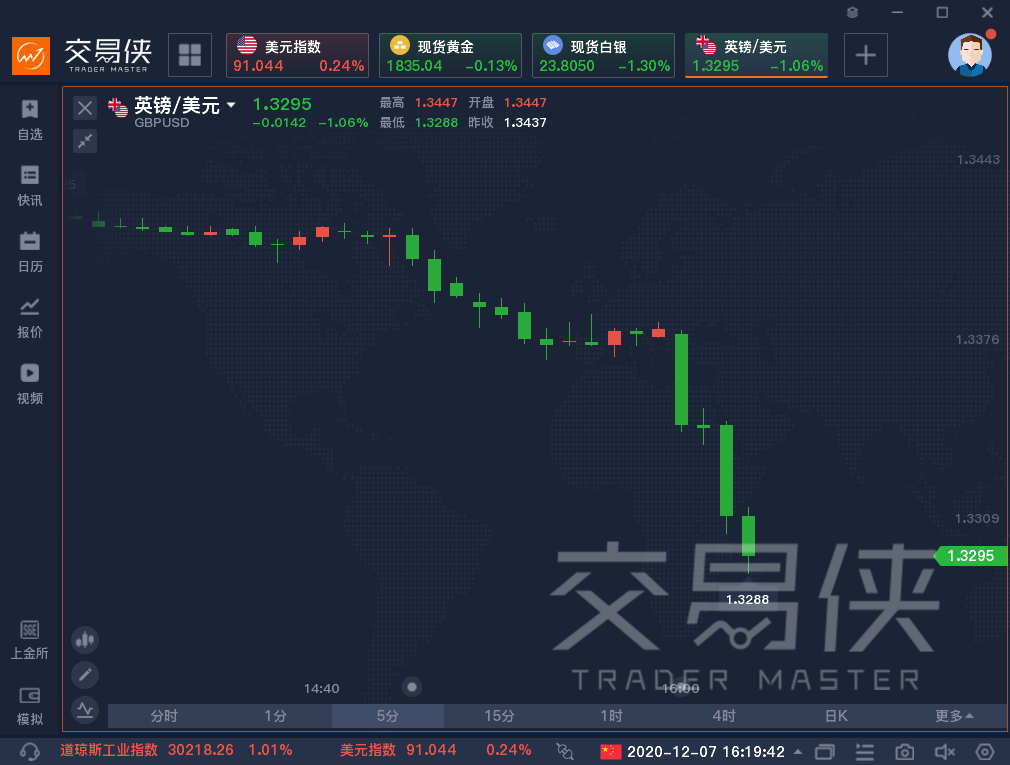 英国脱欧贸易协议谈崩了？英镑兑美元跌逾1%