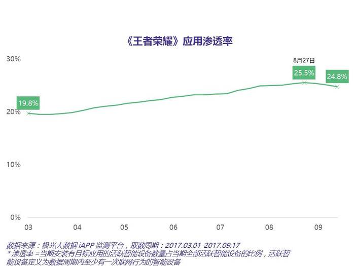 时隔三个月，《王者荣耀》的阶段性高位已显现