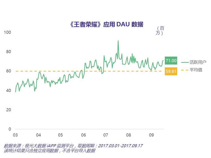 时隔三个月，《王者荣耀》的阶段性高位已显现