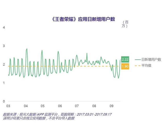 时隔三个月，《王者荣耀》的阶段性高位已显现