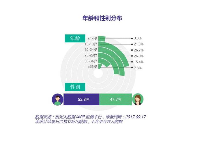时隔三个月，《王者荣耀》的阶段性高位已显现
