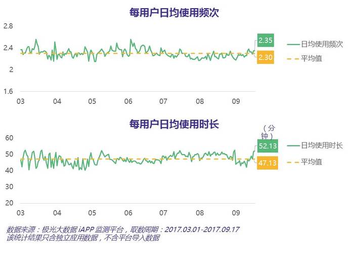 时隔三个月，《王者荣耀》的阶段性高位已显现