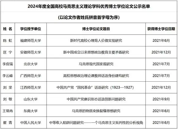 2024年度全国高校马克思主义理论学科优秀博士学位论文名单