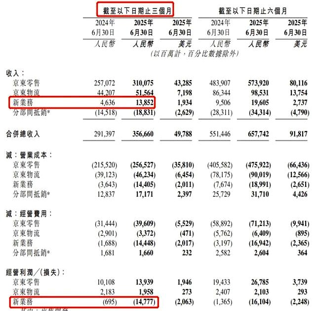笑死！京东憋了一波大，结果淘宝闪购成大赢家