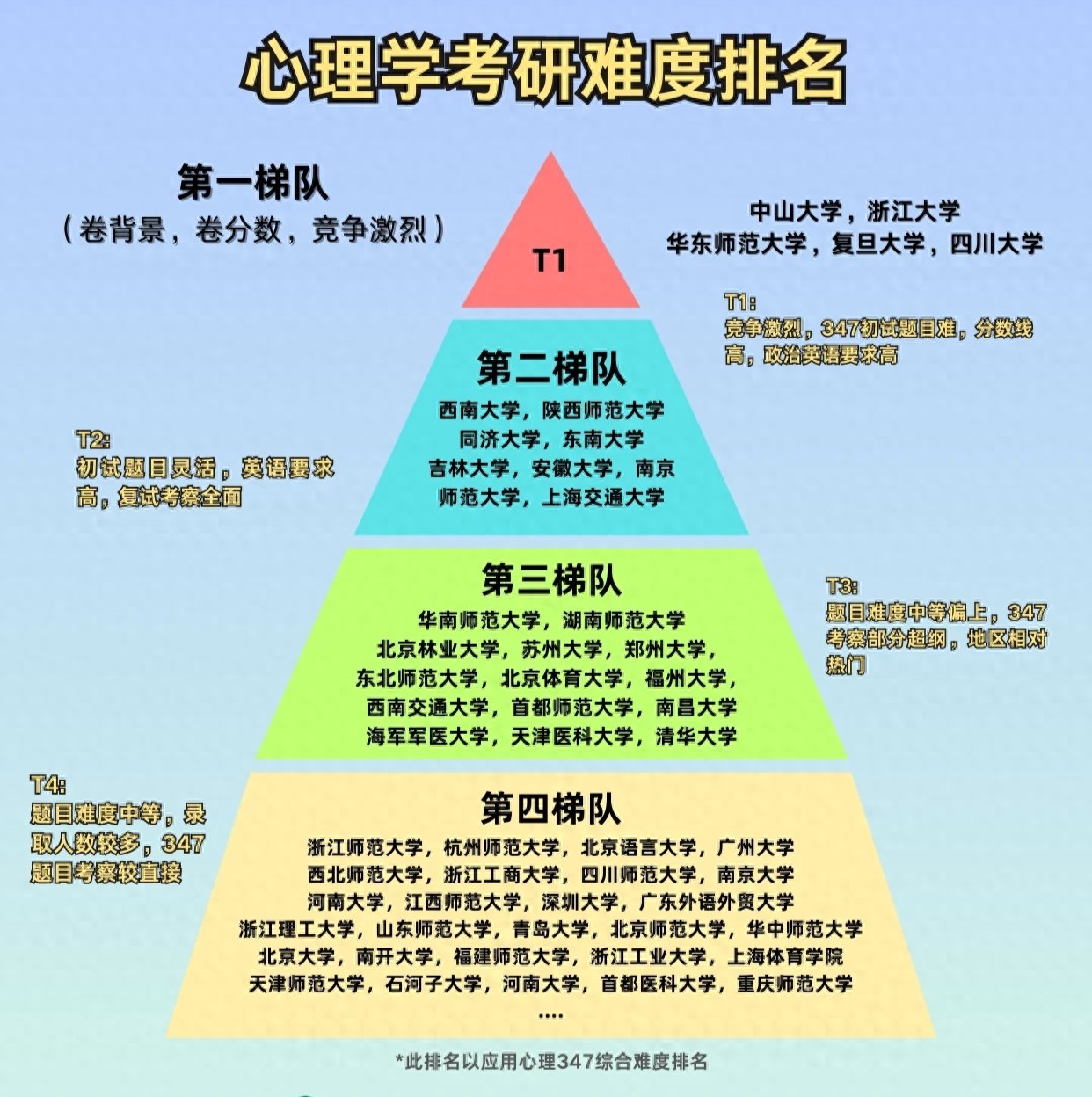 心理学考研择校：2025梯度排行+避坑指南