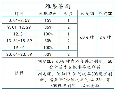 天涯明月刀莲花宝藏雅集答题刷新时间详解