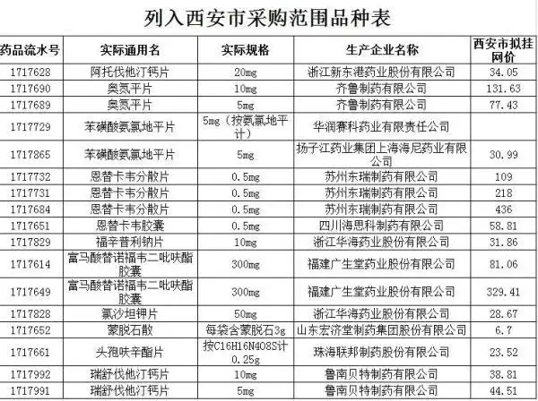 陕西限价仿制药阳光采购：报价超“4+7”挂网价的暂不挂网