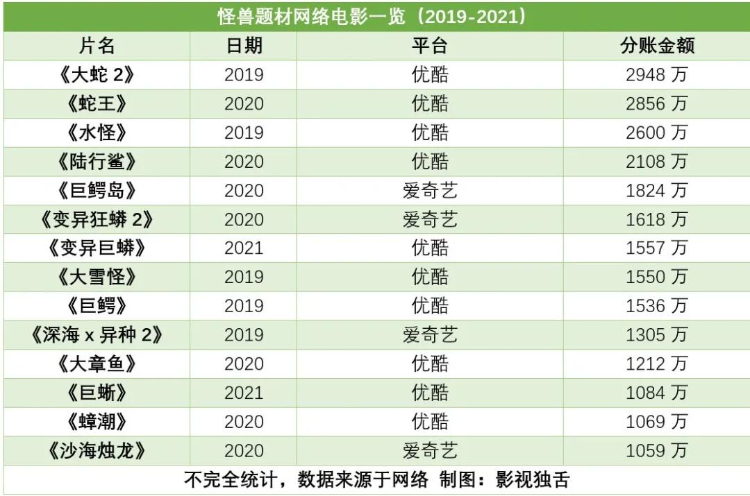 网络电影“怪兽宇宙”初成，但气血衰败的样子也显现了…