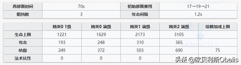 《明日方舟》现版本干员实力排行与技能专精分析（重装篇）