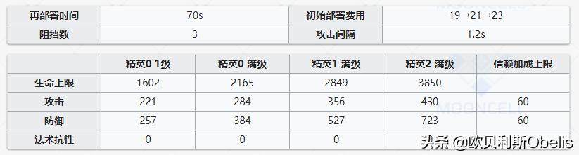 《明日方舟》现版本干员实力排行与技能专精分析（重装篇）