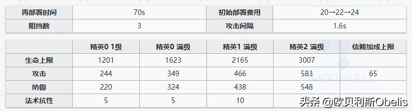 《明日方舟》现版本干员实力排行与技能专精分析（重装篇）