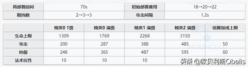 《明日方舟》现版本干员实力排行与技能专精分析（重装篇）