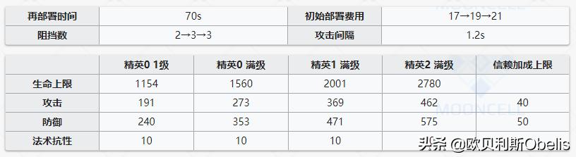 《明日方舟》现版本干员实力排行与技能专精分析（重装篇）