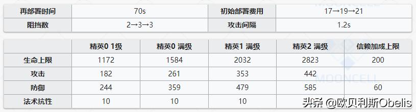 《明日方舟》现版本干员实力排行与技能专精分析（重装篇）