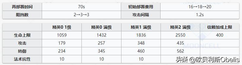 《明日方舟》现版本干员实力排行与技能专精分析（重装篇）