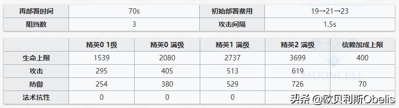 《明日方舟》现版本干员实力排行与技能专精分析（重装篇）