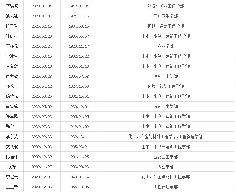 今年我国已痛失37位院士