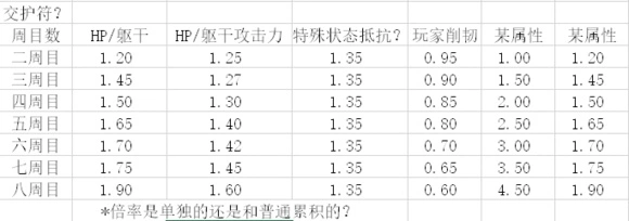 《只狼：影逝二度》多周目难度、强化分析一览