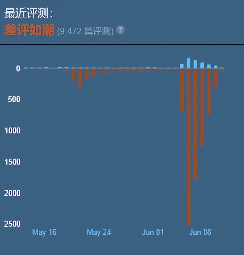 3天新增5000差评,《无主之地》隐私政策出事了