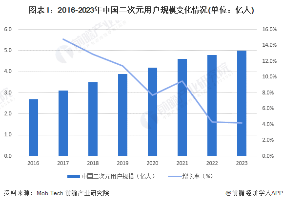 2024年中国二次元产业用户分析 泛Z世代为主要需求群体【组图】