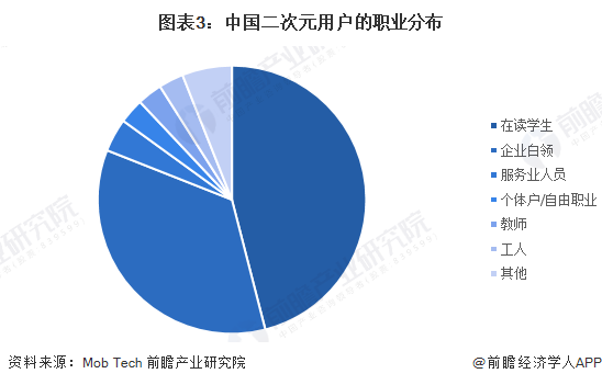 2024年中国二次元产业用户分析 泛Z世代为主要需求群体【组图】