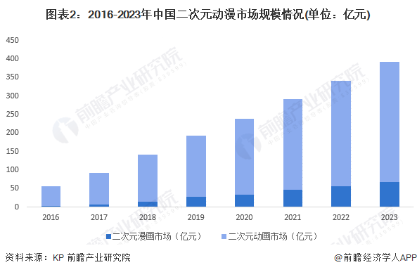 2024年中国二次元产业细分市场发展现状分析 内容市场趋于成熟，周边衍生市场是未来关键增长点【组图】