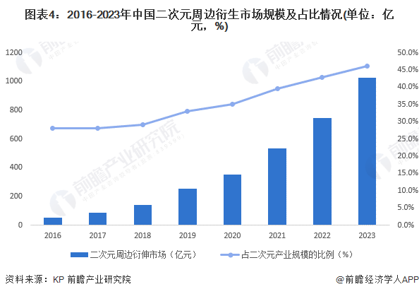 2024年中国二次元产业细分市场发展现状分析 内容市场趋于成熟，周边衍生市场是未来关键增长点【组图】