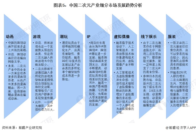2024年中国二次元产业细分市场发展现状分析 内容市场趋于成熟，周边衍生市场是未来关键增长点【组图】