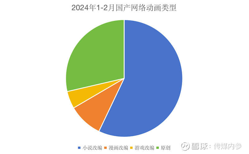 《2024年1-2月国产动画番剧调研报告》
