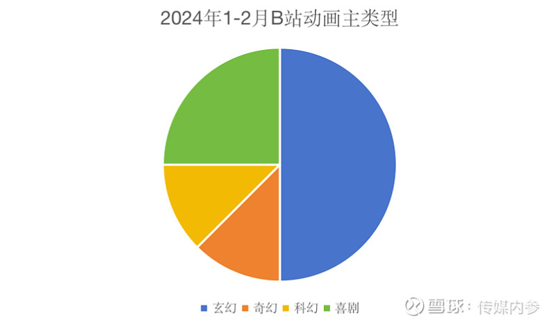 《2024年1-2月国产动画番剧调研报告》